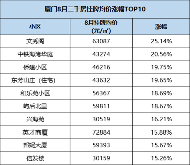 速看！最高涨25%！厦门最新二手房价涨跌榜全曝光！——九房网