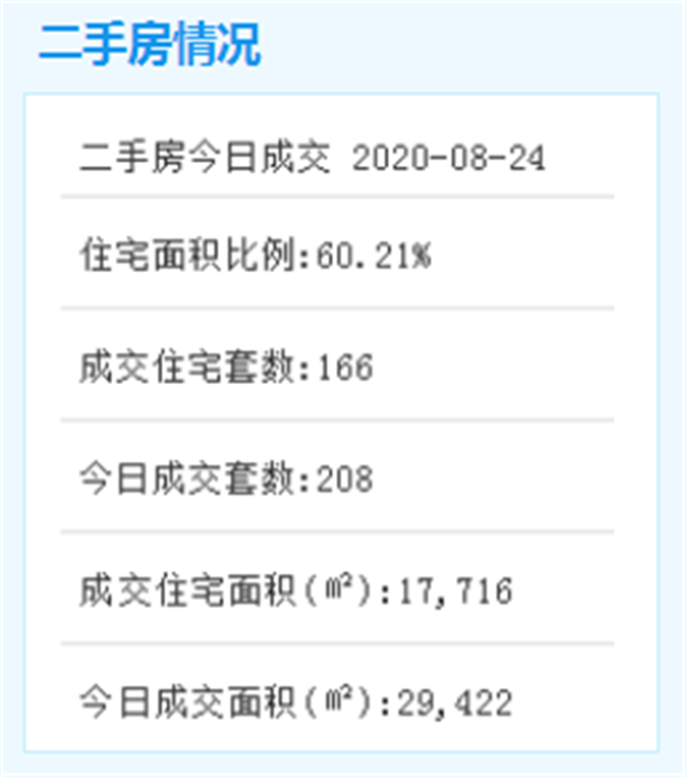 8月24日厦门二手住宅成交166套——九房网