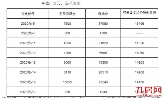 重磅！首次开启土拍限价！最高1.65万/㎡！9月18日，龙岩7幅宅地出让！——九房网