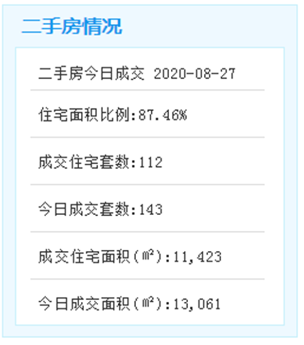 8月27日厦门二手住宅成交112套——九房网