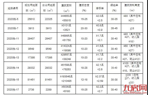 重磅！首次开启土拍限价！最高1.65万/㎡！9月18日，龙岩7幅宅地出让！——九房网