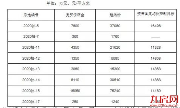 重磅！首次开启土拍限价！最高1.65万/㎡！9月18日，龙岩7幅宅地出让！——九房网