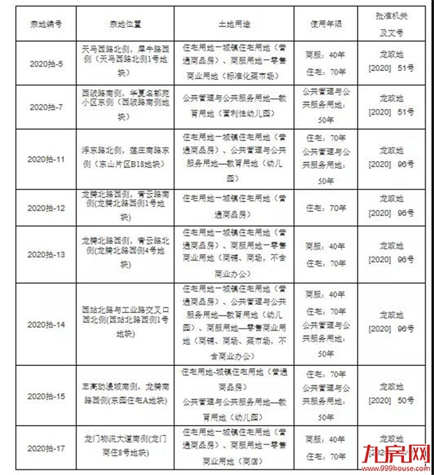 重磅！首次开启土拍限价！最高1.65万/㎡！9月18日，龙岩7幅宅地出让！——九房网