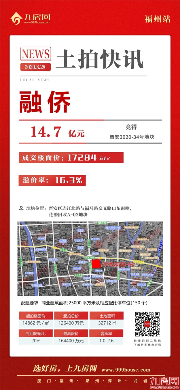 激烈！6宗地揽金70.71亿！最高楼面价26003元/㎡！刚刚，福州下半年首拍落锤！——九房网