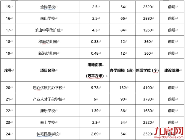 定了！重磅规划来袭！又一批新学校亮相！辐射全厦门！——九房网