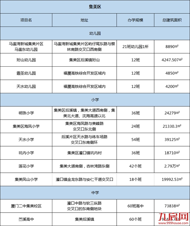 定了！重磅规划来袭！又一批新学校亮相！辐射全厦门！——九房网