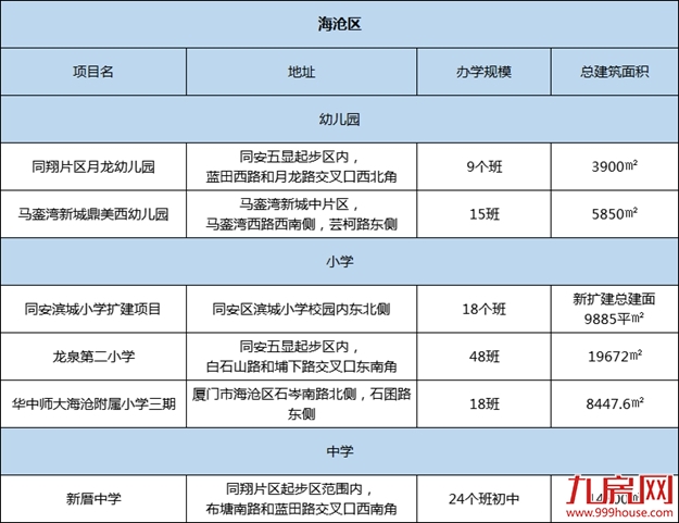 定了！重磅规划来袭！又一批新学校亮相！辐射全厦门！——九房网
