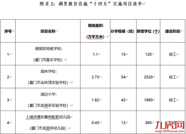 定了！重磅规划来袭！又一批新学校亮相！辐射全厦门！——九房网