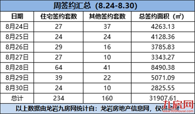 环降24.03%!环降27.2%!上周龙岩一手住宅成交量略微下滑!——九房网 环降24.03%!环降27.2%!上周龙岩一手住宅成交量略微下滑!——九房网
