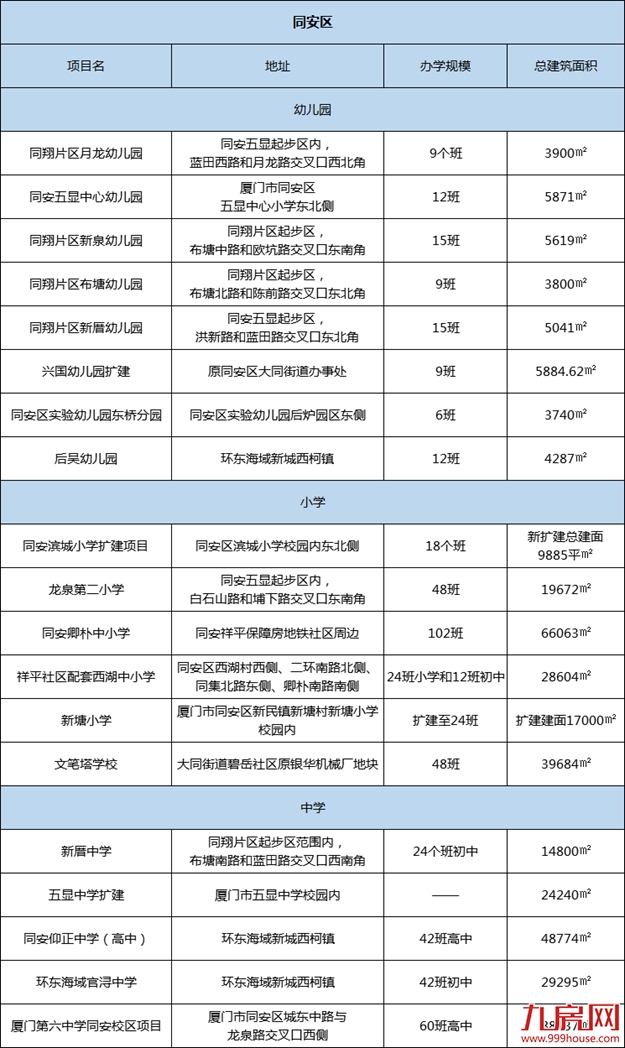 定了！重磅规划来袭！又一批新学校亮相！辐射全厦门！——九房网