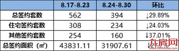 环降24.03%!环降27.2%!上周龙岩一手住宅成交量略微下滑!——九房网 环降24.03%!环降27.2%!上周龙岩一手住宅成交量略微下滑!——九房网