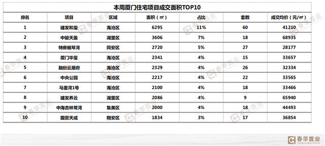 上周厦门住宅成交继续上涨！海沧164套位居榜首！——九房网