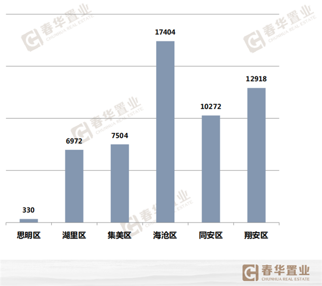 上周厦门住宅成交继续上涨！海沧164套位居榜首！——九房网