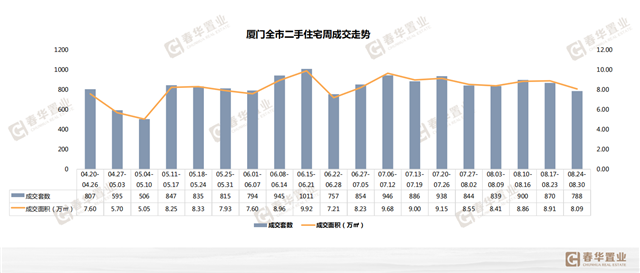 上周厦门住宅成交继续上涨！海沧164套位居榜首！——九房网