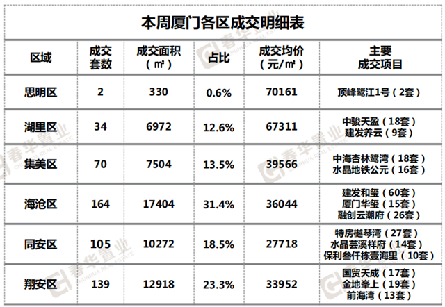 上周厦门住宅成交继续上涨！海沧164套位居榜首！——九房网