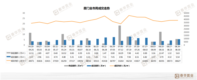 上周厦门住宅成交继续上涨！海沧164套位居榜首！——九房网