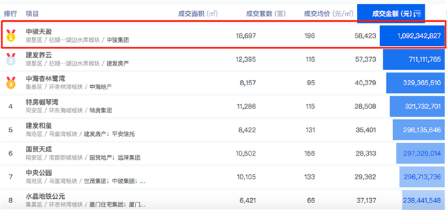 8月热销榜出炉！中骏天盈拿下成交金额/面积双冠王！——九房网