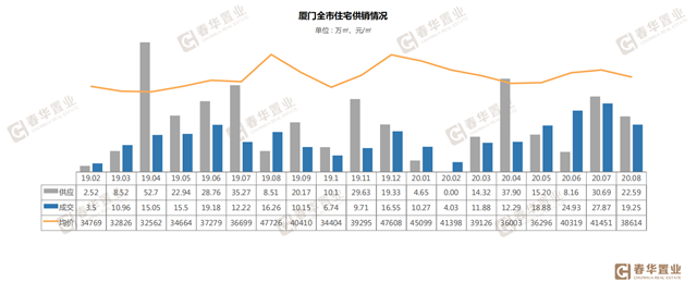 市场降温！8月楼市成交下跌26%，同安登顶成交榜首——九房网