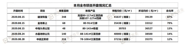 市场降温！8月楼市成交下跌26%，同安登顶成交榜首——九房网