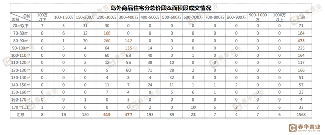 市场降温！8月楼市成交下跌26%，同安登顶成交榜首——九房网