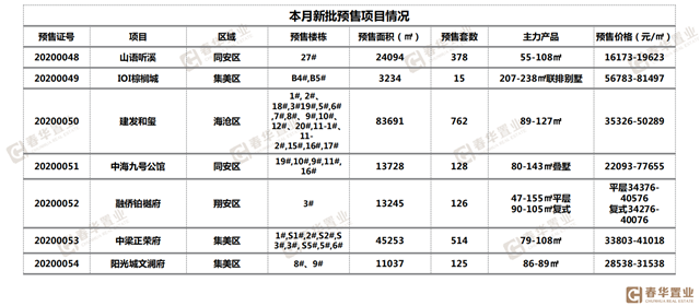 市场降温！8月楼市成交下跌26%，同安登顶成交榜首——九房网