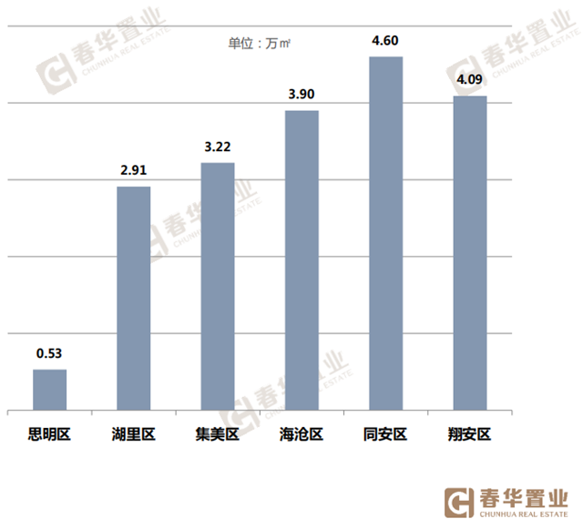 市场降温！8月楼市成交下跌26%，同安登顶成交榜首——九房网