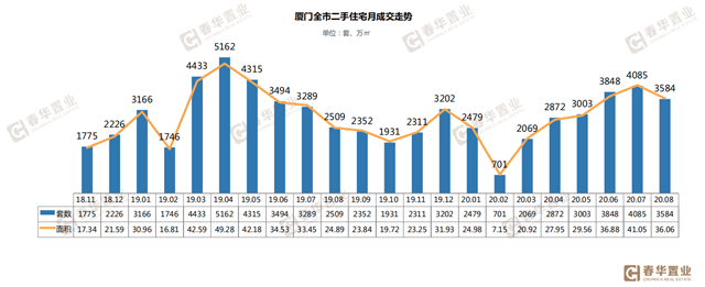 市场降温！8月楼市成交下跌26%，同安登顶成交榜首——九房网