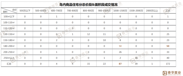 市场降温！8月楼市成交下跌26%，同安登顶成交榜首——九房网
