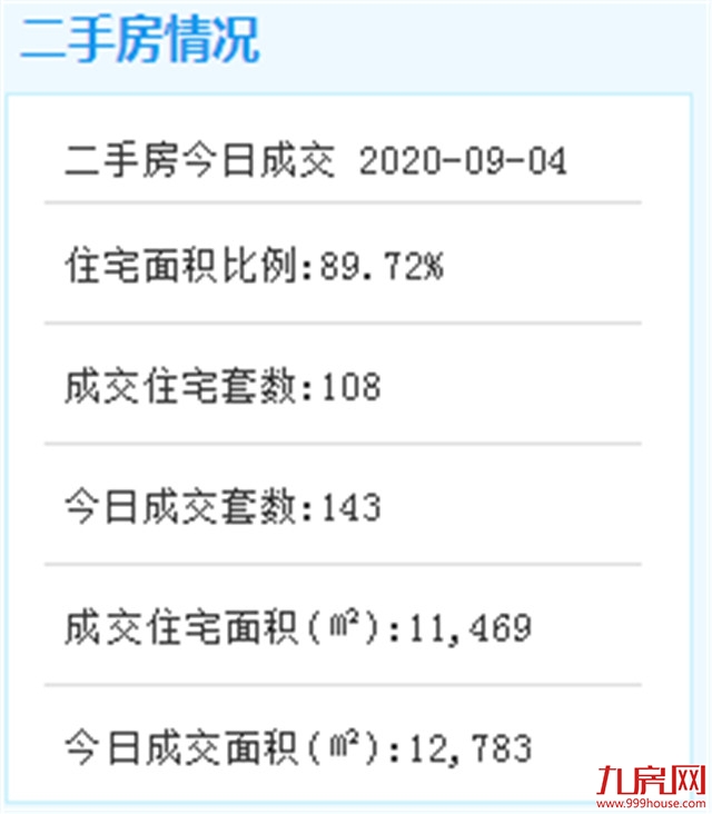 市场降温！8月楼市成交下跌26%，同安登顶成交榜首——九房网