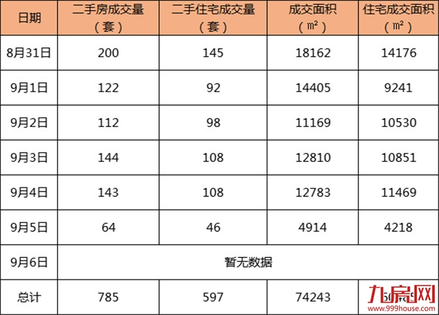 环降24.2！上周（8.31-9.6）厦门二手住宅成交597套！——九房网
