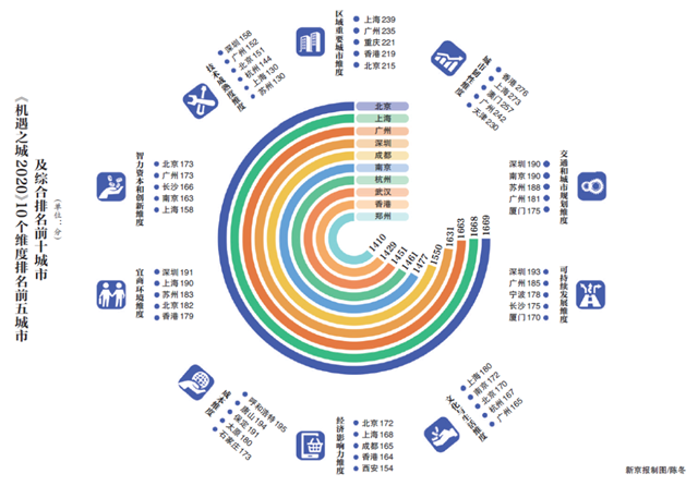 机遇之城2020：厦门可持续发展/交通和城市规划排第5——九房网