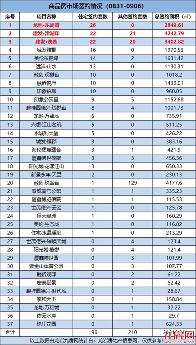 196套!龙岩一手住宅成交量连续两周下滑!——九房网 196套!龙岩一手住宅成交量连续两周下滑!——九房网
