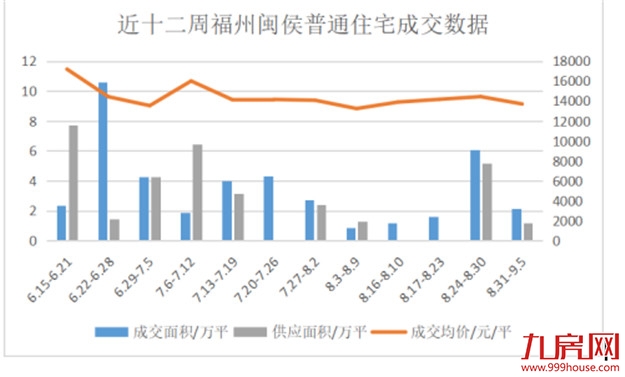 破6万㎡！700套！“金九”首周，福州五区成交暴涨75%！房价…——九房网
