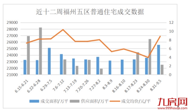 破6万㎡！700套！“金九”首周，福州五区成交暴涨75%！房价…——九房网