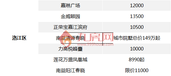 丰泽1.9万！洛江1.2万！晋江1.5万！泉州多个区域房价被刷新...——九房网