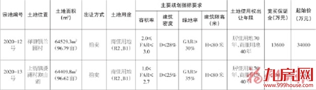 起拍总价9.1亿！最高起拍价3277.6元/㎡！闽侯2幅地块9.30出让！——九房网