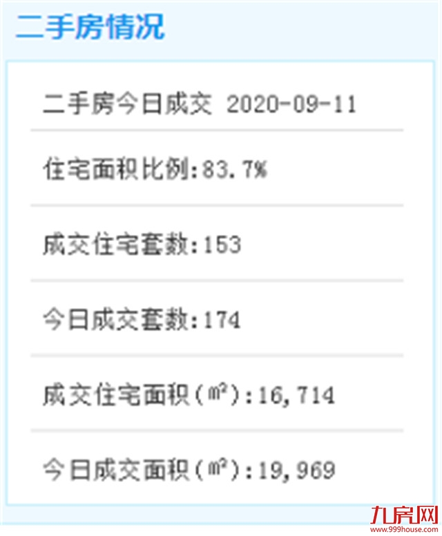 9月10日厦门二手住宅成交125套——九房网