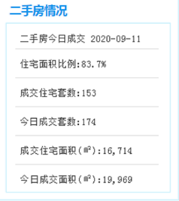 重磅！一个月！蔡塘完成100%丈量！累计征收签约56万平——九房网