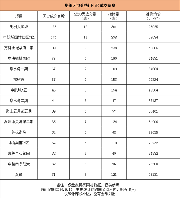 厦门86个热门小区曝光!最高成交133套!有小区90天卖17套!——九房网
