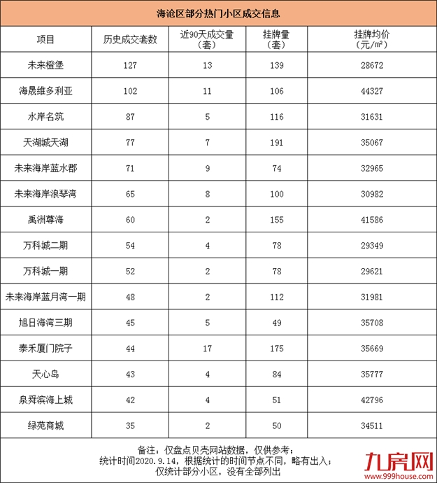 厦门86个热门小区曝光!最高成交133套!有小区90天卖17套!——九房网