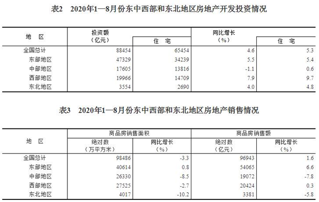 今年前8月全国房地产开发投资超8.8万亿，同比增4.6%——九房网