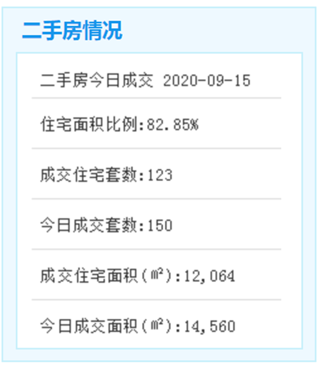9月15日厦门二手住宅成交123套 ——九房网