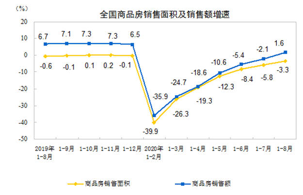 今年前8月全国房地产开发投资超8.8万亿，同比增4.6%——九房网