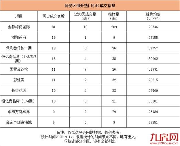 厦门86个热门小区曝光!最高成交133套!有小区90天卖17套!——九房网