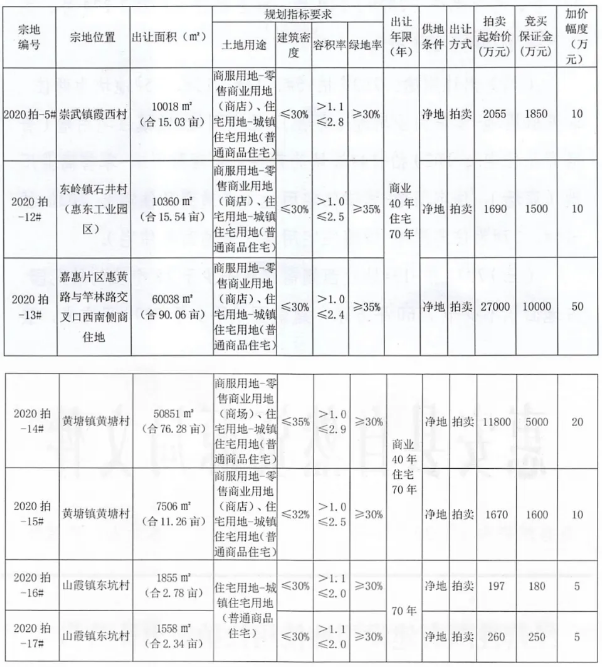最高限价10583元/㎡！总用地约213亩！9.30泉州再推7幅地块……——九房网