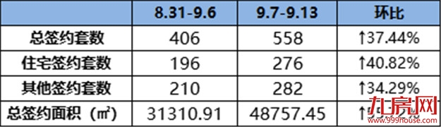 276套!龙岩一手住宅成交量再次上涨!上周这个项目卖的最好!——九房网 276套!龙岩一手住宅成交量再次上涨!上周这个项目卖的最好!——九房网