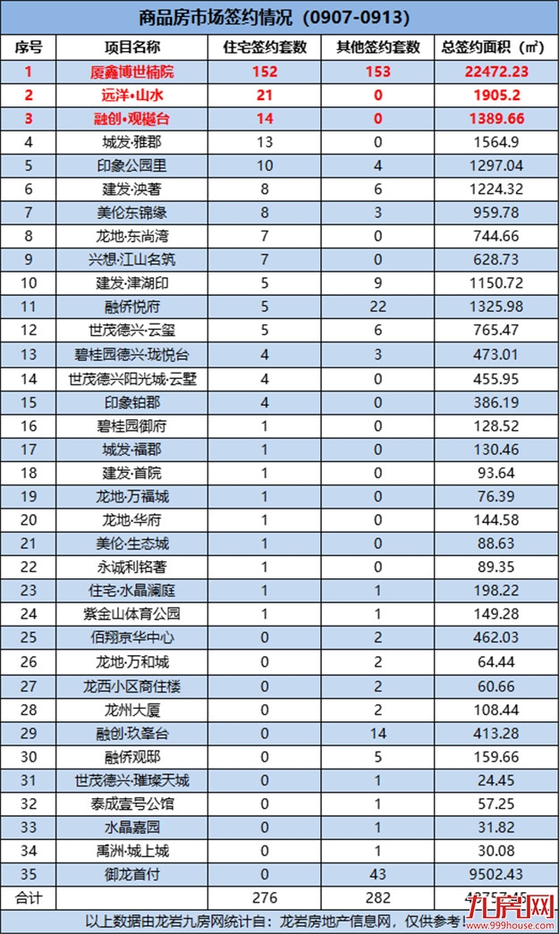 276套!龙岩一手住宅成交量再次上涨!上周这个项目卖的最好!——九房网 276套!龙岩一手住宅成交量再次上涨!上周这个项目卖的最好!——九房网