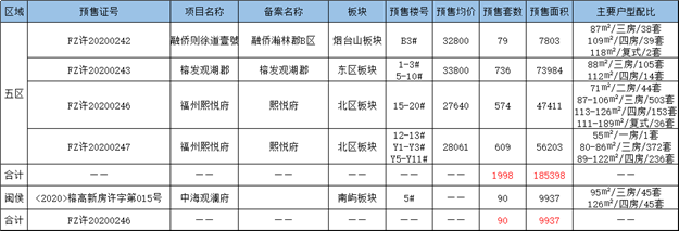 2088套！供应达近12周高峰！福州楼市“金九”可期?——九房网