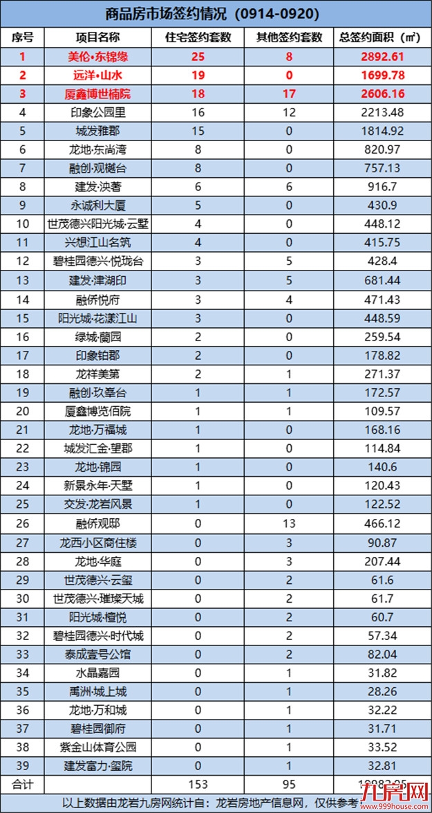 153套！环降44.57%！美伦东锦缘位居上周成交排行榜首位！——九房网