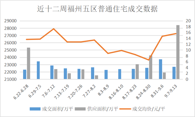 2088套！供应达近12周高峰！福州楼市“金九”可期?——九房网